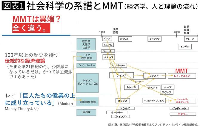 社会科学の系譜とMMT