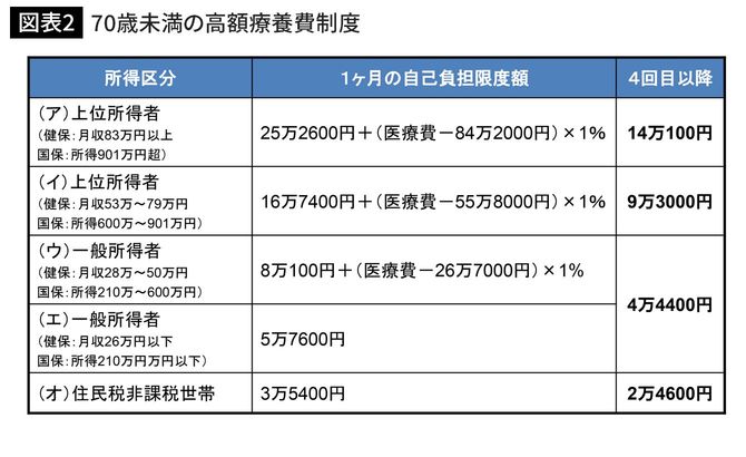 70歳未満の高額療養費制度