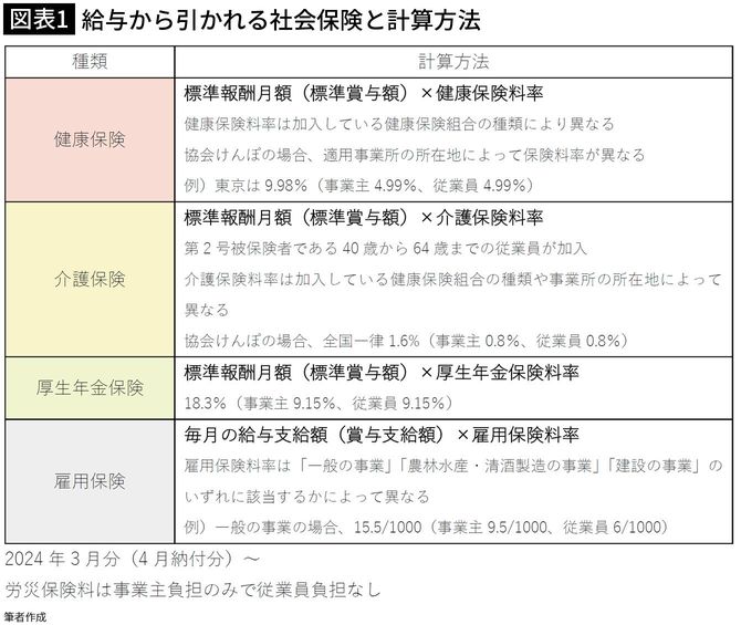 【図表1】給与から引かれる社会保険と計算方法