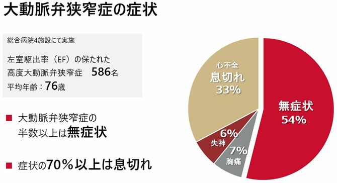 大動脈弁狭窄症の症状