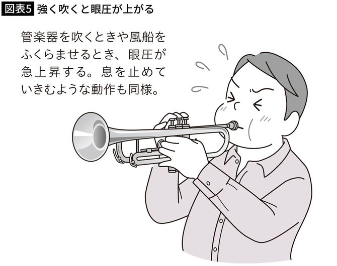 【図表5】強く吹くと眼圧が上がる