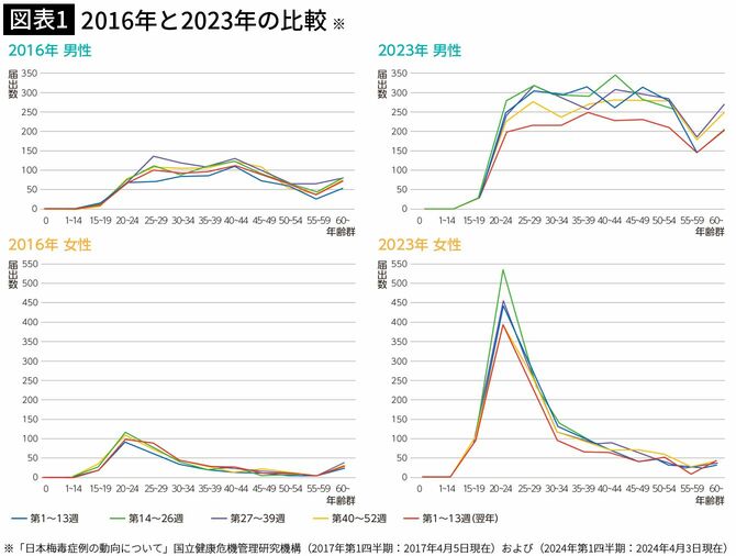 【図表1】2016年と2023年の比較