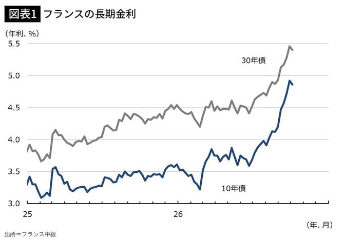 【図表1】フランスの長期金利