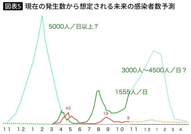 図表5．現在の発生数から想定される未来の感染者数予測 Fig. 5 Forecast of the number of infected people