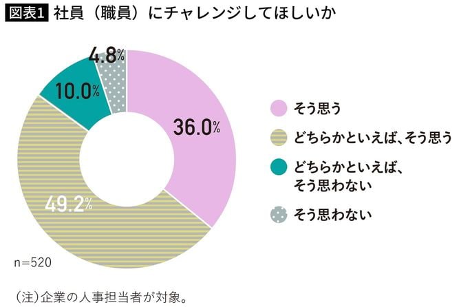 【図表】社員（職員）にチャレンジしてほしいか