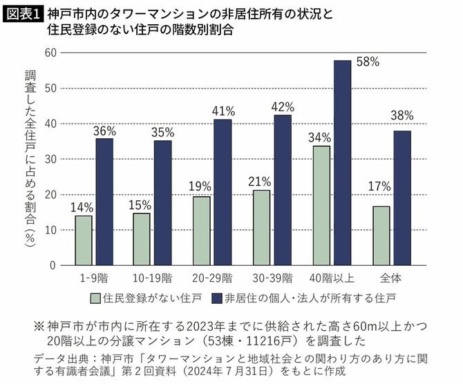 神戸市内のタワーマンションの非居住所有の状況と住民登録のない住戸の回数別割合