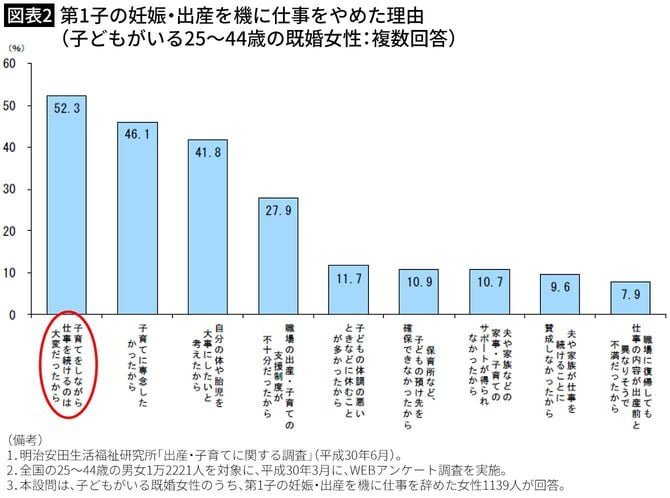 【図表2】第1子の妊娠・出産を機に仕事をやめた理由