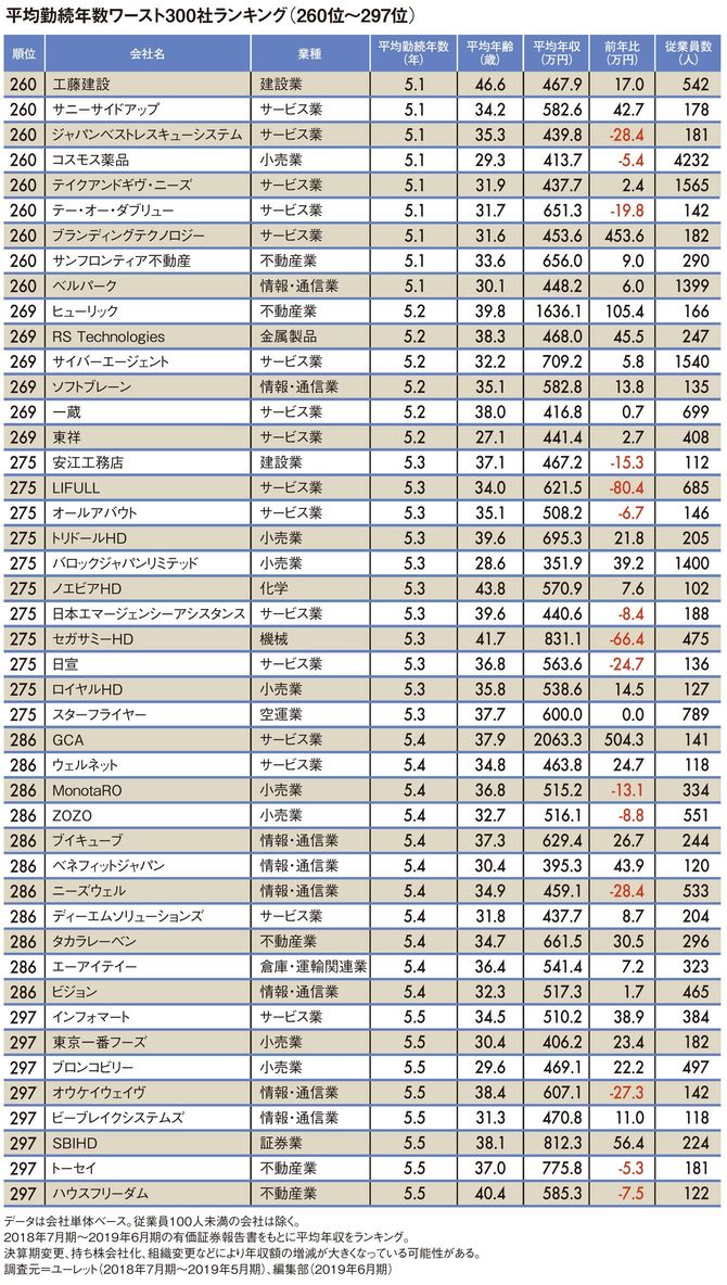 平均勤続年数ワースト300社ランキング