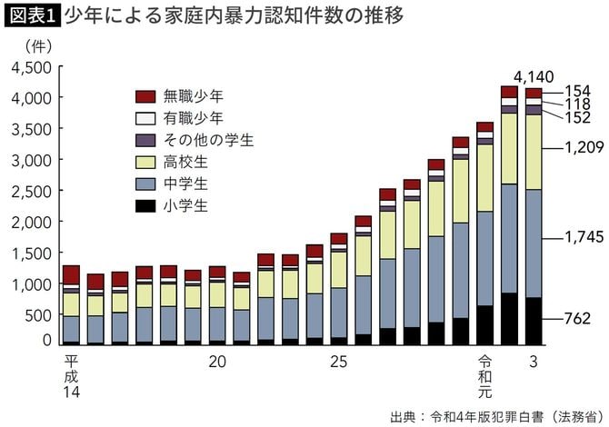 【図表】少年による家庭内暴力認知件数の推移