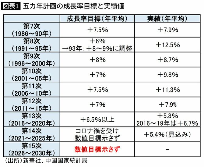 五カ年計画の成長率目標と実績値