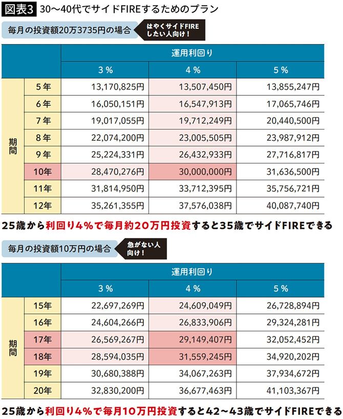 30~40代でサイドFIREするためのプラン