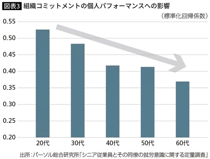 組織コミットメントの個人パフォーマンスへの影響