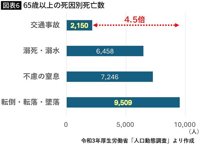 【図表】65歳以上の死因別死亡数