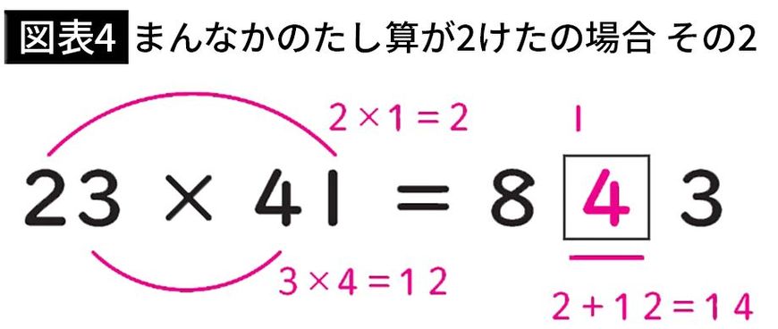 【図表4】まんなかのたし算が2けたの場合 その2