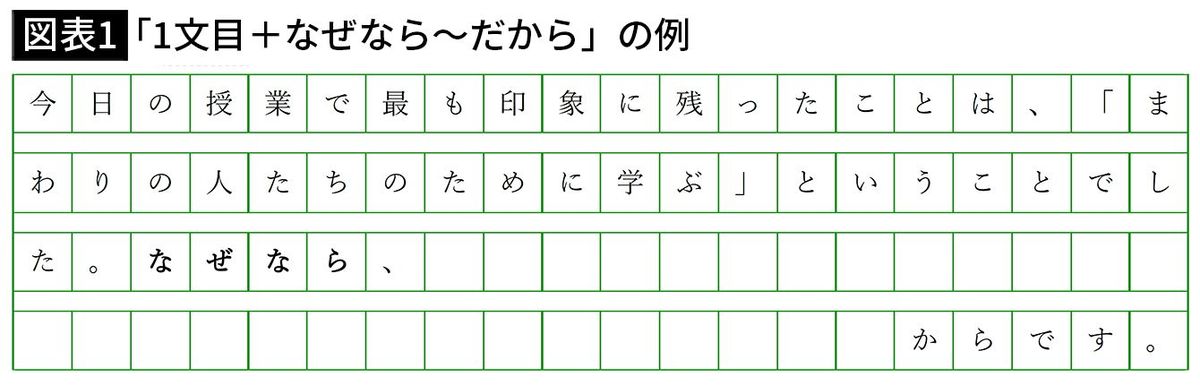 【図表1】「1文目＋なぜなら～だから」の例