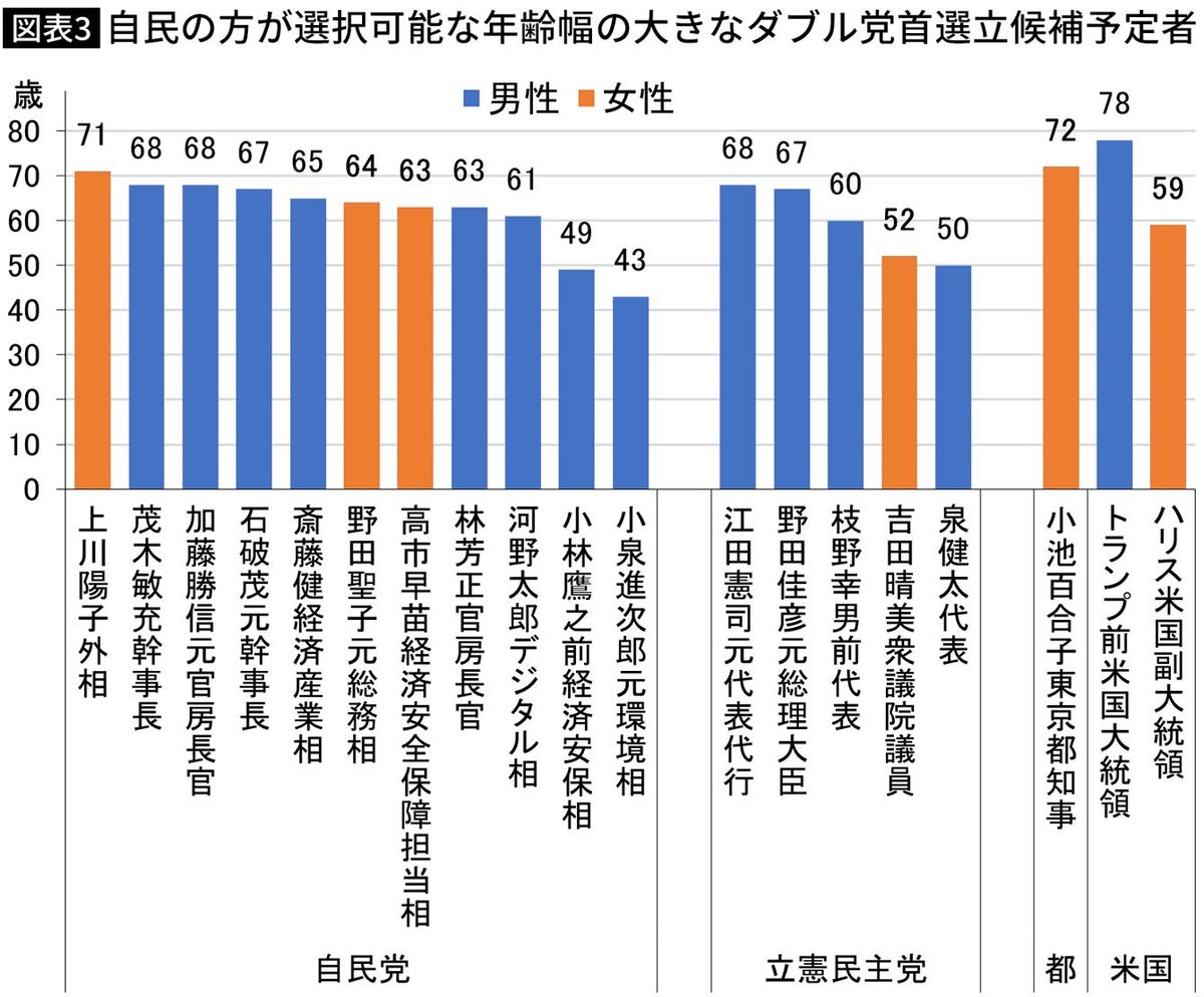 【図表】自民の方が選択可能な年齢幅の大きなダブル党首選立候補予定者