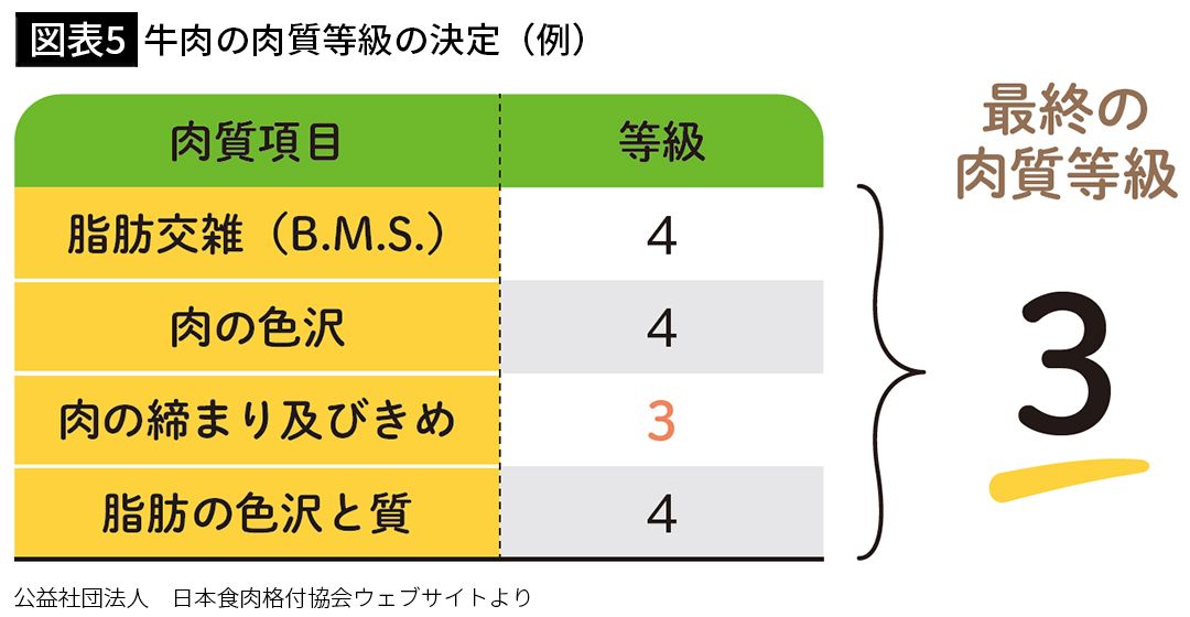 【図表5】牛肉の肉質等級の決定（例）