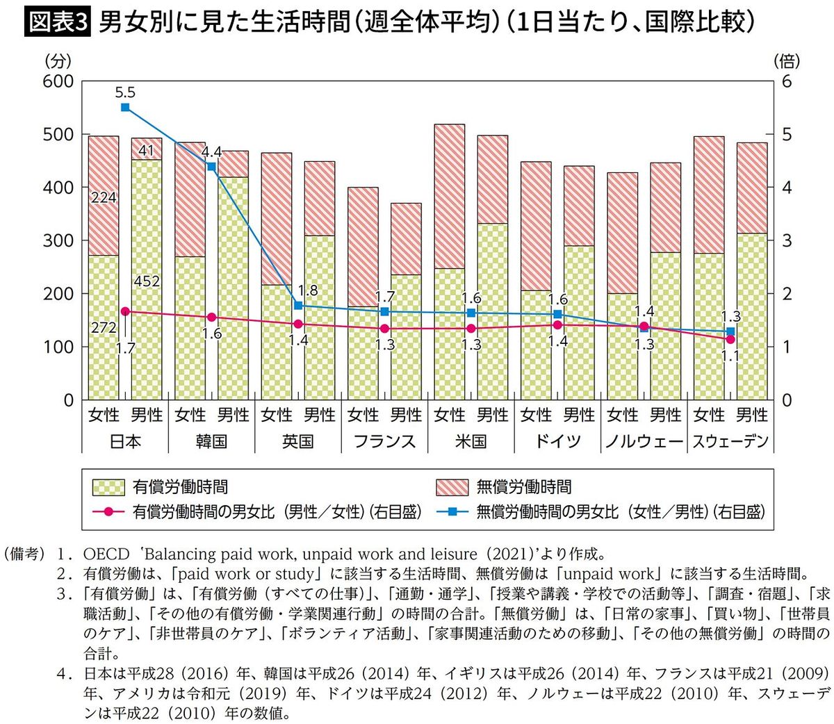 【図表3】男女別に見た生活時間（週全体平均）（1日当たり、国際比較）