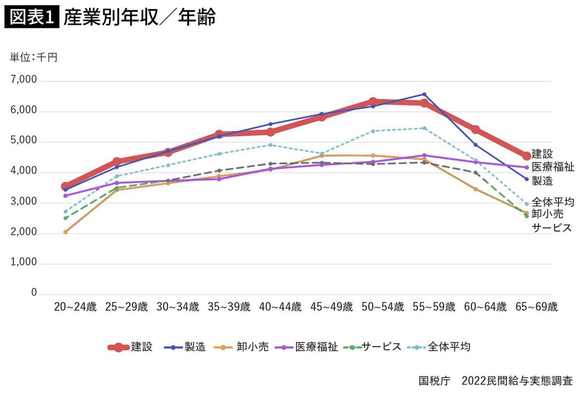 産業別の年齢に応じた平均年収