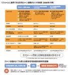 リフォームに適用できる住宅ローン減税の3つの制度（2008年の例）