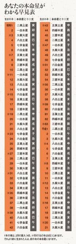 あなたの本命星がわかる早見表