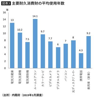 主要耐久消費財の平均使用年数