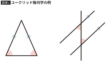 三角形の内角の和は180°｣とは限らない…｢絶対に覆らない真理｣を覆した
