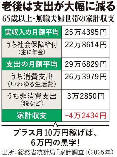 【図表】老後は支出が大幅に減る 65歳以上・無職夫婦世帯の家計収支