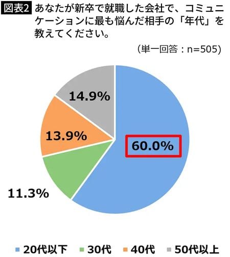 【図表2】あなたが新卒で就職した会社で、コミュニ ケーションに最も悩んだ相手の「年代」を 教えてください。