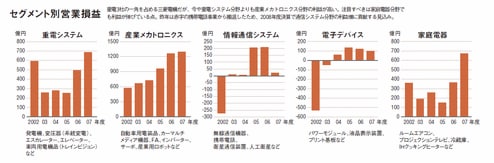 セグメント別営業損益