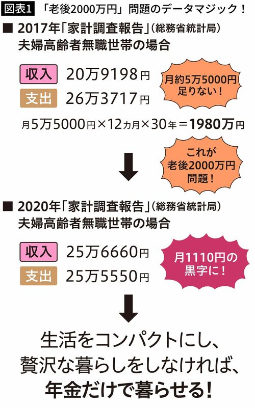 【図表1】「老後2000万円」問題のデータマジック！