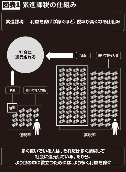【図表1】累進課税の仕組み