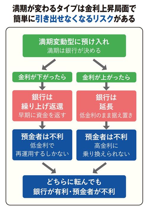【図表】満期が変わるタイプは金利上昇局面で簡単に引き出せなくなるリスクがある