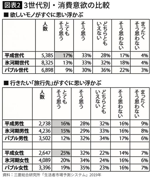 3世代別・消費意欲の比較
