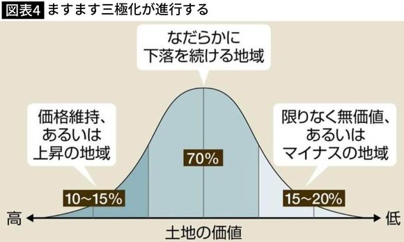ますます三極化が進行する
