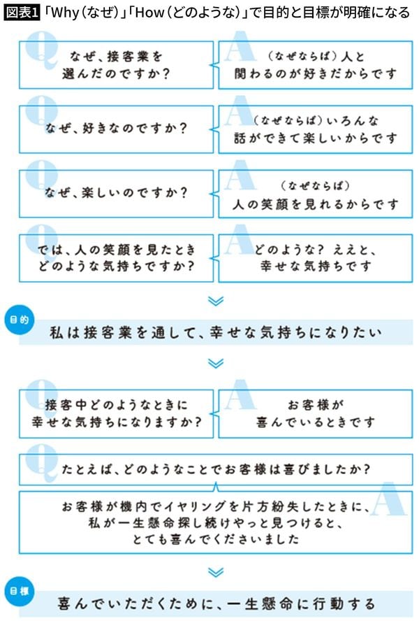 【図表1】「Why(なぜ)」「How(どのような)」で目的と目標が明確になる