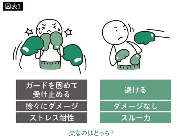 楽なのはどっち？