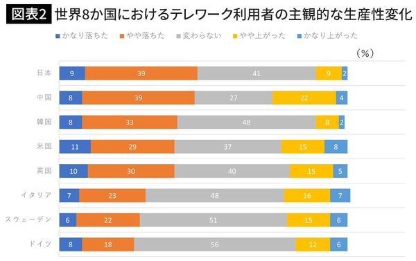 世界8か国におけるテレワーク利用者の主観的な生産性変化