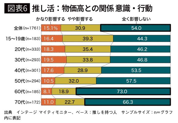 【図表6】推し活：物価高との関係 意識・行動
