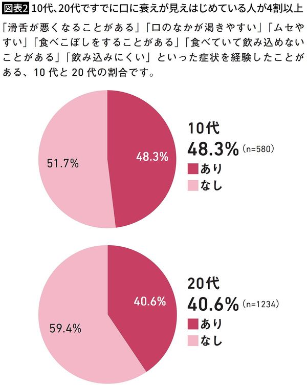【図表2】10代、20代ですでに口に衰えが見えはじめている人が4割以上