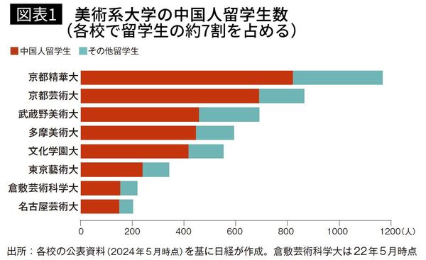 【図表1】美術系大学の中国人留学生数