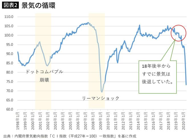 景気の循環