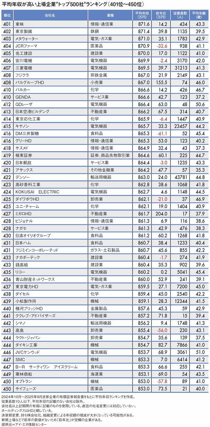 【図表】平均年収が高い上場企業"トップ500社"ランキング（401位～450位）