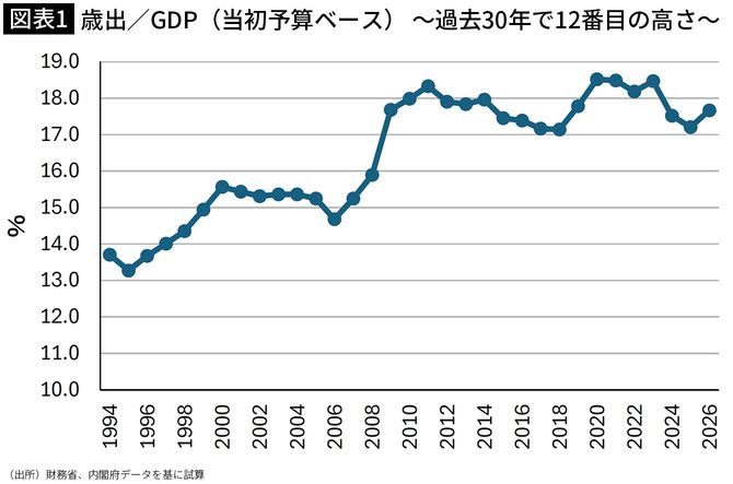 【図表1】歳出／GDP（当初予算ベース） ～過去30年で12番目の高さ～