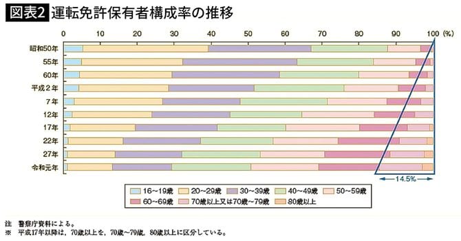 【図表2】運転免許保有者構成率の推移