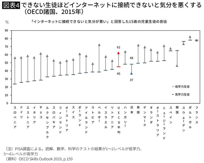 できない生徒ほどインターネットに接続できないと気分を悪くする(OECD諸国、2015年)