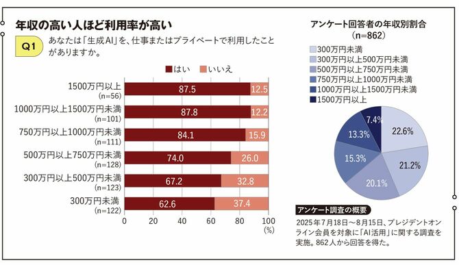 【図表】年収の高い人ほど利用率が高い