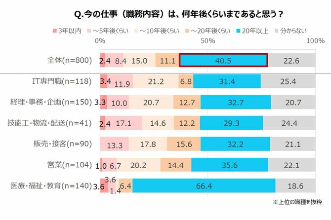 Q.今の仕事(職務内容)は、何年後くらいまであると思う?