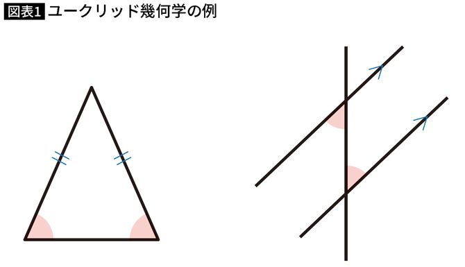 【図表】ユークリッド幾何学の例