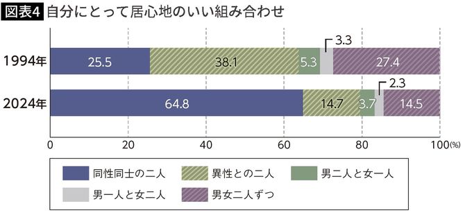 【図表】自分にとって居心地のいい組み合わせ